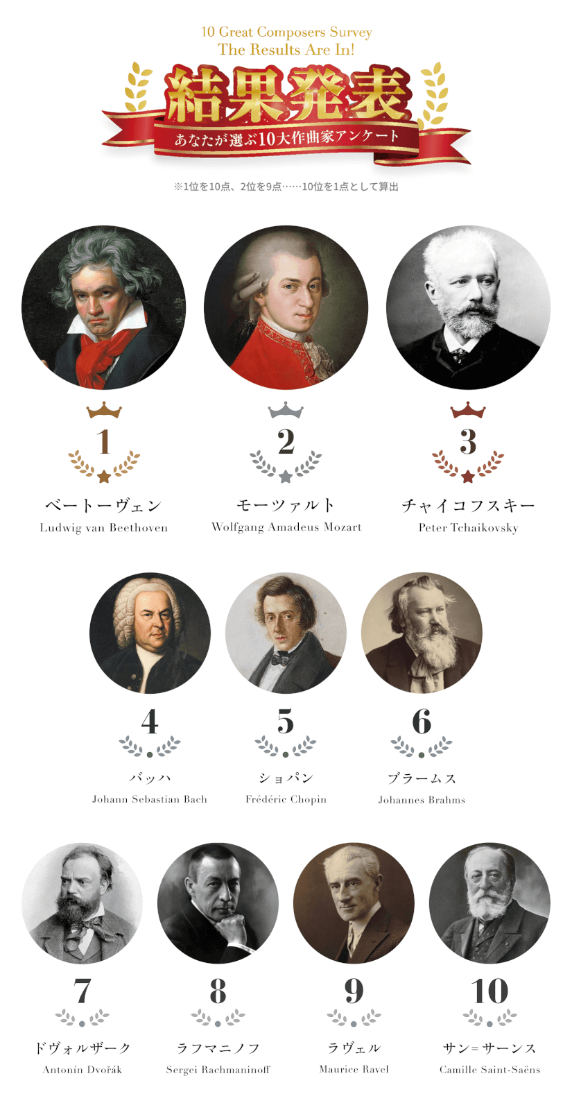 1位 ベートーヴェン、2位 モーツァルト、3位 チャイコフスキー、4位 バッハ、5位 ショパン、6位 ブラームス、7位 ドヴォルザーク、8位 ラフマニノフ、9位 ラヴェル、10位 サン=サーンス